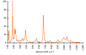 Raman Spectrum of Glaucophane (116)